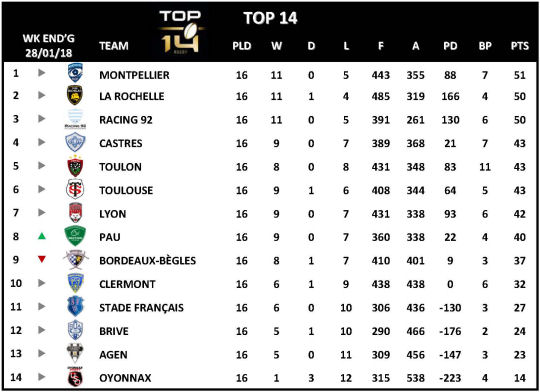 Top 14 Week 16